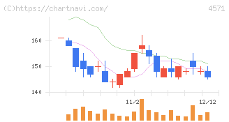 ＮＡＮＯ　ＭＲＮＡ(4571)の日足チャート