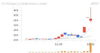 カルナバイオサイエンス(4572)の日足チャート