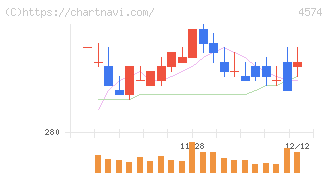 大幸薬品(4574)の日足チャート