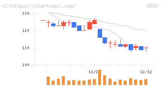 カイオム・バイオサイエンス(4583)の日足チャート