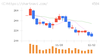 キッズウェル・バイオ(4584)の日足チャート