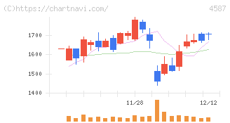 ペプチドリーム(4587)の日足チャート