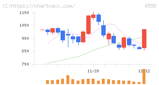オンコリスバイオファーマ(4588)の日足チャート