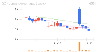 ブライトパス・バイオ(4594)の日足チャート