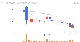 窪田製薬ホールディングス(4596)の日足チャート