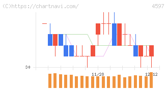 ソレイジア・ファーマ(4597)の日足チャート