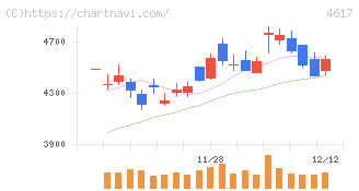 中国塗料(4617)の日足チャート