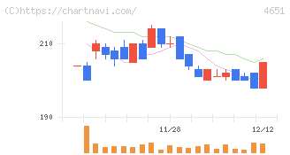 サニックスホールディングス(4651)の日足チャート