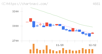 オリエンタルランド(4661)の日足チャート