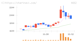 フォーカスシステムズ(4662)の日足チャート