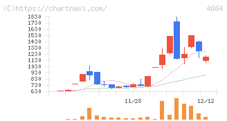 ＲＳＣ(4664)の日足チャート