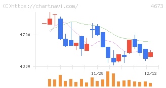 川崎地質(4673)の日足チャート