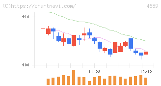 ＬＩＮＥヤフー(4689)の日足チャート