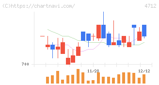 ＫｅｙＨｏｌｄｅｒ(4712)の日足チャート