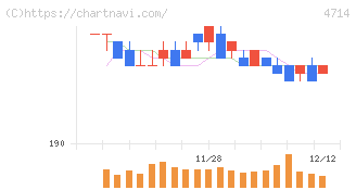 リソー教育グループ(4714)の日足チャート