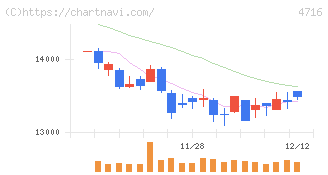 日本オラクル(4716)の日足チャート