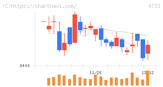 オービックビジネスコンサルタント(4733)の日足チャート