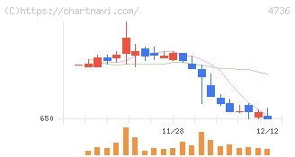 日本ラッド(4736)の日足チャート