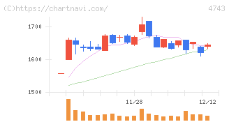 アイティフォー(4743)の日足チャート