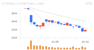 サイバーエージェント(4751)の日足チャート