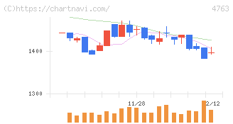 クリーク・アンド・リバー社(4763)の日足チャート