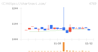 ＩＣ(4769)の日足チャート