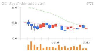 エフアンドエム(4771)の日足チャート