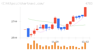 ＮＣＤ(4783)の日足チャート