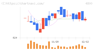 オリコン(4800)の日足チャート