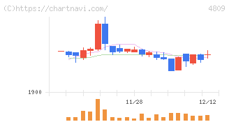 パラカ(4809)の日足チャート