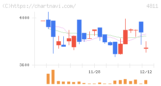 ドリーム・アーツ(4811)の日足チャート