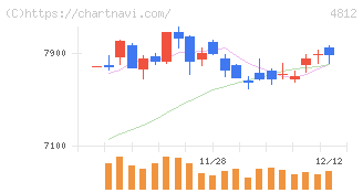 電通総研(4812)の日足チャート