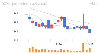 ネクストウェア(4814)の日足チャート
