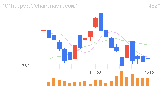 ＥＭシステムズ(4820)の日足チャート