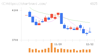 ウェザーニューズ(4825)の日足チャート