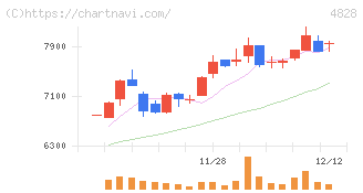 ビジネスエンジニアリング(4828)の日足チャート