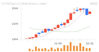 ＪＦＥシステムズ(4832)の日足チャート