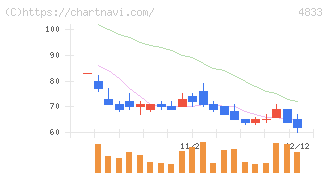 Ｄｅｆ　ｃｏｎｓｕｌｔｉｎｇ(4833)の日足チャート