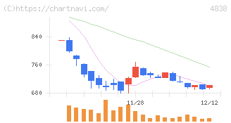 スペースシャワーＳＫＩＹＡＫＩホールディングス(4838)の日足チャート