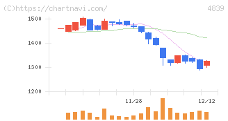 ＷＯＷＯＷ(4839)の日足チャート