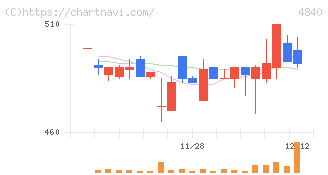 トライアイズ(4840)の日足チャート
