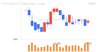 スカラ(4845)の日足チャート