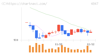 インテリジェント　ウェイブ(4847)の日足チャート