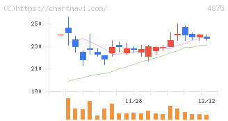 メディシノバ(4875)の日足チャート