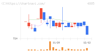 室町ケミカル(4885)の日足チャート