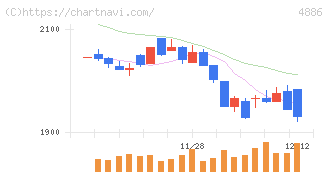 あすか製薬ホールディングス(4886)の日足チャート