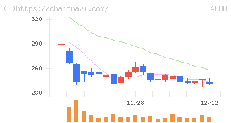 ステラファーマ(4888)の日足チャート