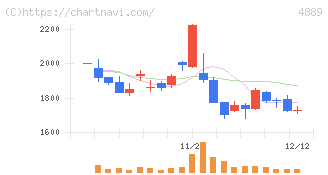 レナサイエンス(4889)の日足チャート
