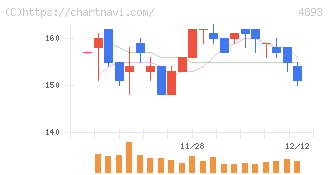 ノイルイミューン・バイオテック(4893)の日足チャート