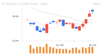 富士フイルムホールディングス(4901)の日足チャート